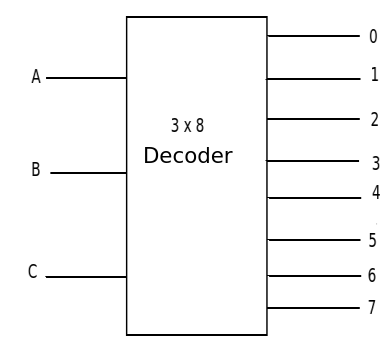 3 by 8 Decoder